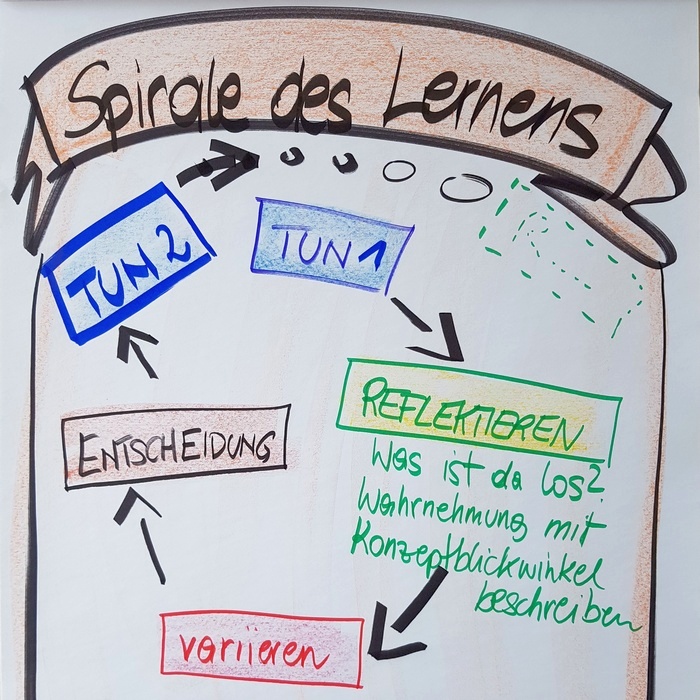 Ursula Sommer - Kinaesthetics